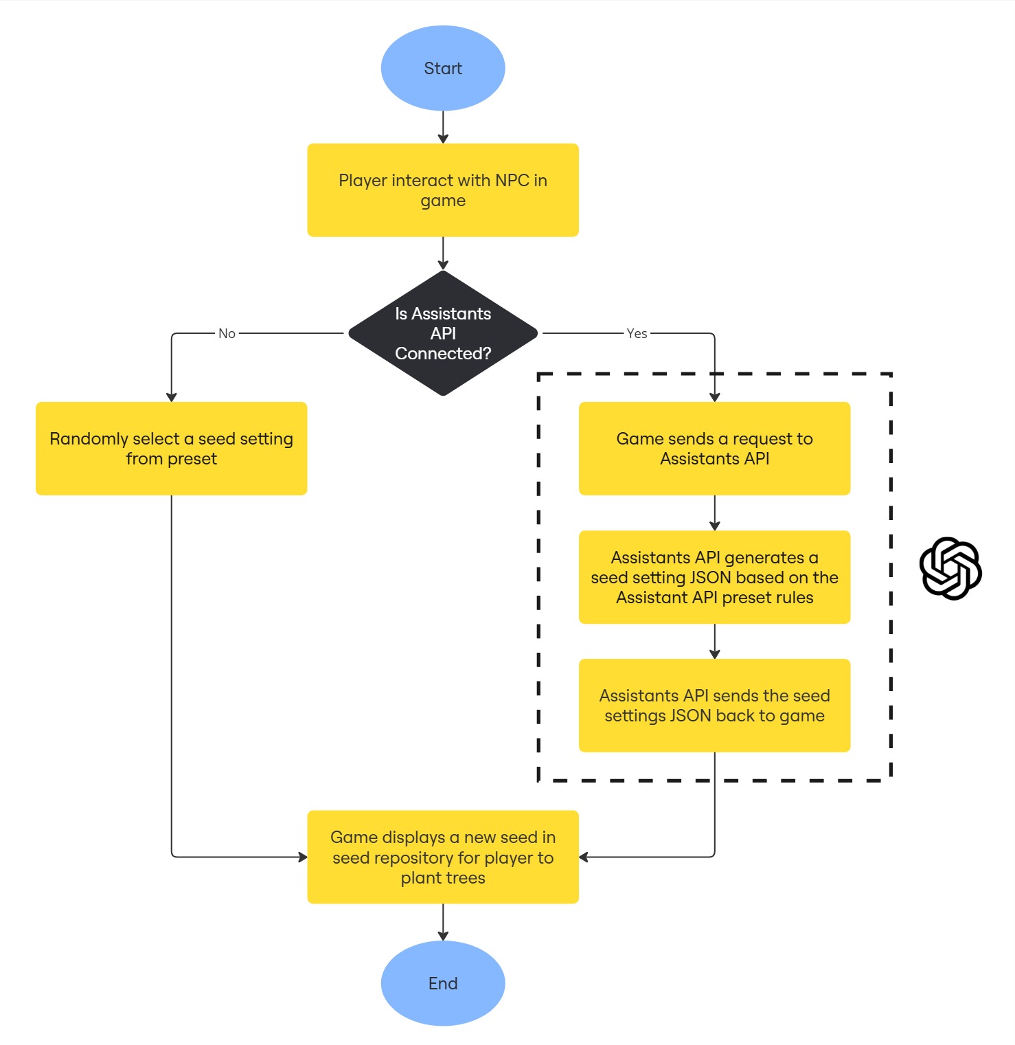 Seed generation flow powered by Assistant API.